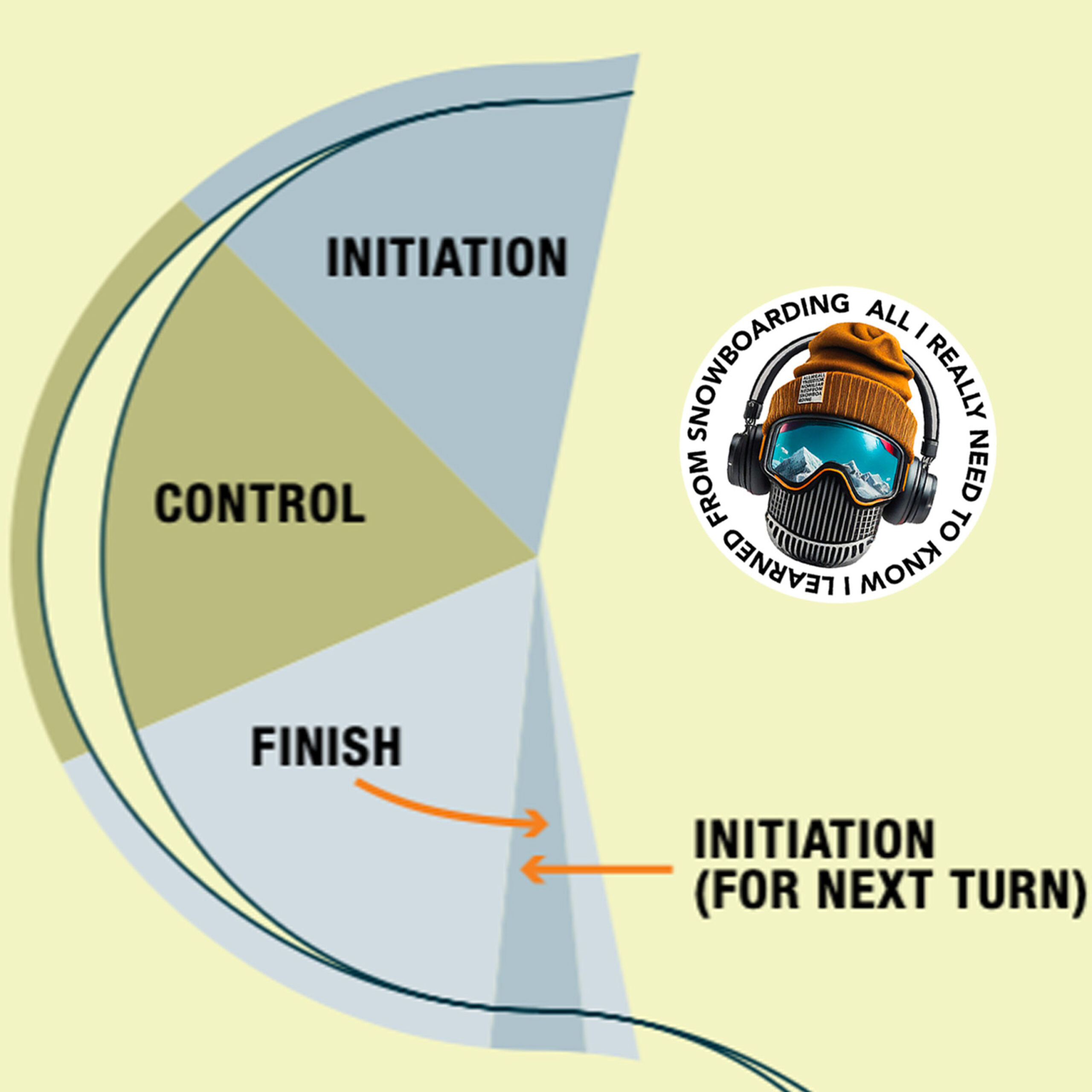 65. Phases of The Turn | Commonly Misunderstood 4